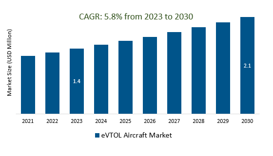 eVTOL Aircraft Market Size 2023-2030	